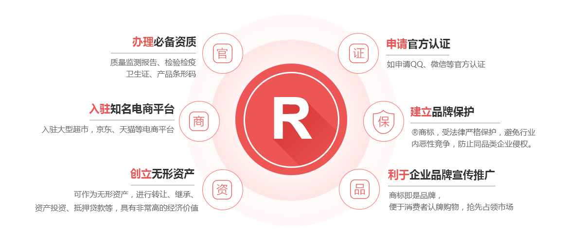 安新商标注册的作用